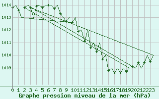 Courbe de la pression atmosphrique pour Wien / Schwechat-Flughafen