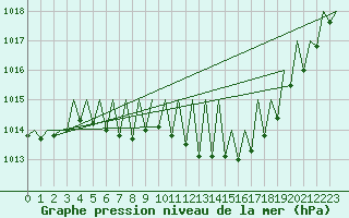 Courbe de la pression atmosphrique pour Lugano (Sw)