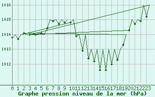 Courbe de la pression atmosphrique pour Zaragoza / Aeropuerto