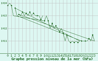 Courbe de la pression atmosphrique pour Bueckeburg