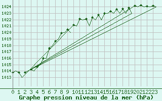 Courbe de la pression atmosphrique pour Duesseldorf