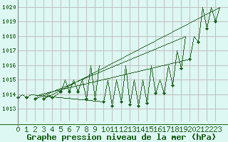 Courbe de la pression atmosphrique pour Stuttgart-Echterdingen