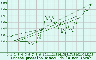 Courbe de la pression atmosphrique pour Linz / Hoersching-Flughafen