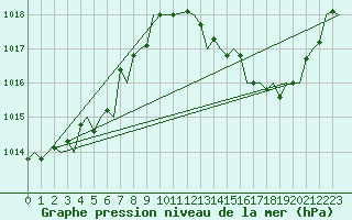 Courbe de la pression atmosphrique pour Belfast / Aldergrove Airport