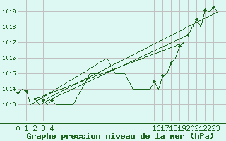 Courbe de la pression atmosphrique pour Almeria / Aeropuerto