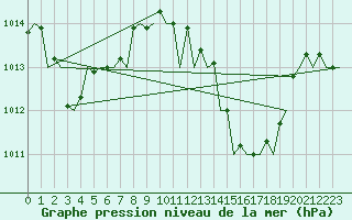Courbe de la pression atmosphrique pour Almeria / Aeropuerto