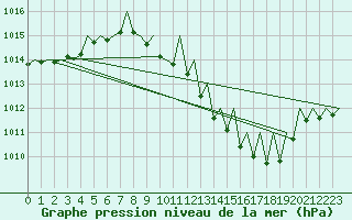 Courbe de la pression atmosphrique pour Zaragoza / Aeropuerto