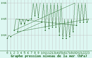 Courbe de la pression atmosphrique pour Buechel