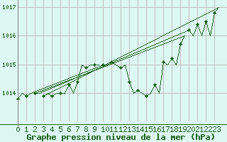 Courbe de la pression atmosphrique pour Frankfort (All)