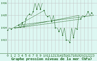 Courbe de la pression atmosphrique pour Noervenich