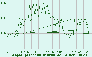 Courbe de la pression atmosphrique pour Srmellk International Airport