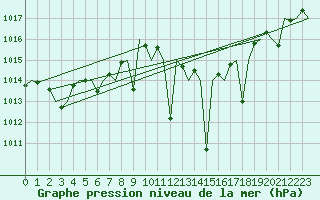 Courbe de la pression atmosphrique pour Albacete / Los Llanos