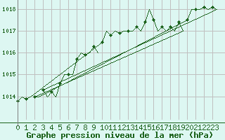 Courbe de la pression atmosphrique pour Jersey (UK)