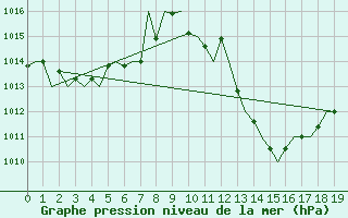 Courbe de la pression atmosphrique pour Vrsac