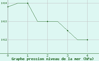 Courbe de la pression atmosphrique pour Beijing