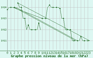 Courbe de la pression atmosphrique pour Le Raizet, Guadeloupe