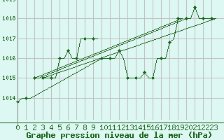 Courbe de la pression atmosphrique pour Thessaloniki Airport
