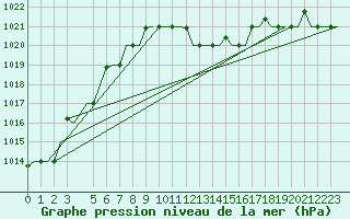 Courbe de la pression atmosphrique pour Alghero