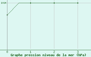 Courbe de la pression atmosphrique pour Osijek / Cepin