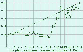 Courbe de la pression atmosphrique pour Ivalo