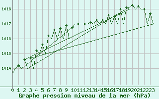 Courbe de la pression atmosphrique pour Hamburg-Fuhlsbuettel