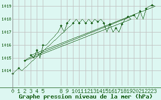 Courbe de la pression atmosphrique pour Schaffen (Be)