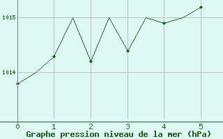 Courbe de la pression atmosphrique pour Zaragoza / Aeropuerto