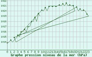 Courbe de la pression atmosphrique pour Umea Flygplats