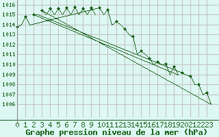 Courbe de la pression atmosphrique pour Yeovilton