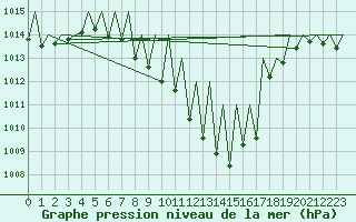 Courbe de la pression atmosphrique pour Klagenfurt-Flughafen