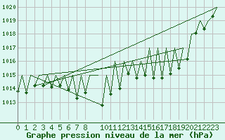 Courbe de la pression atmosphrique pour Laupheim