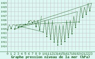 Courbe de la pression atmosphrique pour Granada / Aeropuerto