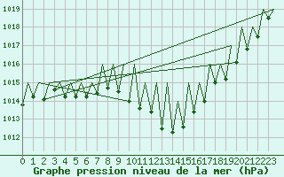 Courbe de la pression atmosphrique pour Stuttgart-Echterdingen