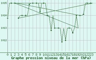 Courbe de la pression atmosphrique pour Tlemcen Zenata
