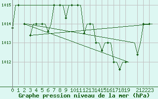 Courbe de la pression atmosphrique pour Hassi-Messaoud