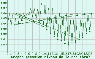 Courbe de la pression atmosphrique pour Madrid / Barajas (Esp)