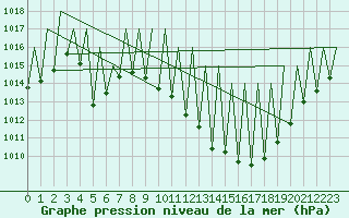 Courbe de la pression atmosphrique pour Huesca (Esp)