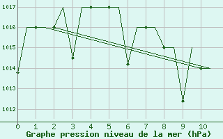 Courbe de la pression atmosphrique pour Merzifon