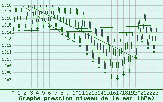 Courbe de la pression atmosphrique pour Madrid / Barajas (Esp)