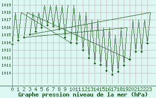 Courbe de la pression atmosphrique pour Madrid / Barajas (Esp)
