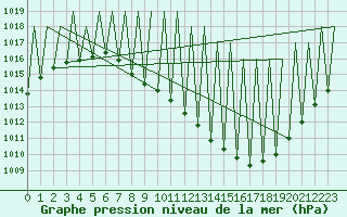Courbe de la pression atmosphrique pour Madrid / Barajas (Esp)
