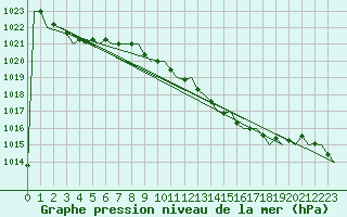 Courbe de la pression atmosphrique pour London / Heathrow (UK)