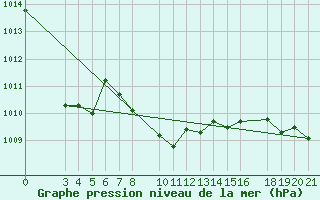 Courbe de la pression atmosphrique pour Alsancak