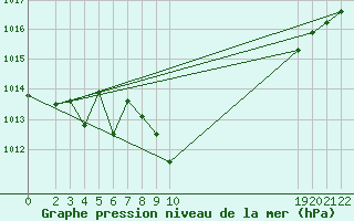 Courbe de la pression atmosphrique pour Cabo Busto