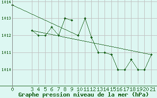 Courbe de la pression atmosphrique pour Samos Airport