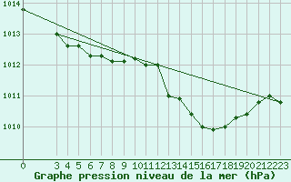 Courbe de la pression atmosphrique pour Capri