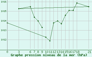 Courbe de la pression atmosphrique pour Tunceli