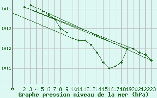 Courbe de la pression atmosphrique pour Bad Marienberg