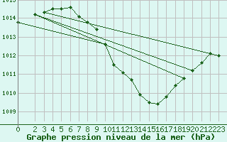 Courbe de la pression atmosphrique pour Harburg