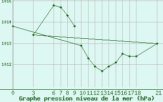 Courbe de la pression atmosphrique pour Osmaniye